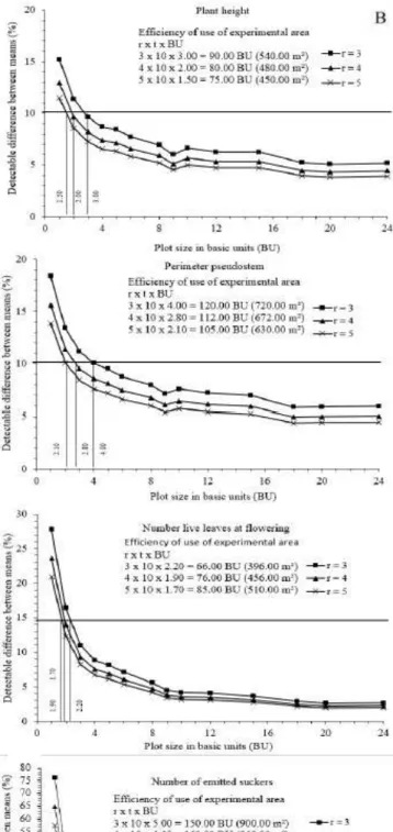 Figure 5. Relationship between plot size and detectable difference (% of mean) between two treatments, with three  replicate options and ten treatments, for vegetative characteristics evaluated in the first (A) and second (B) production  cycle in banana Tr