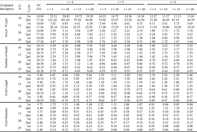 Figure 4. Estimates of plot size, in basic units, for yield characteristics evaluated in two production cycles in banana  tropical cultivar for various combinations of number of replicates (r), treatments (t), percentage difference of the mean  to be detec