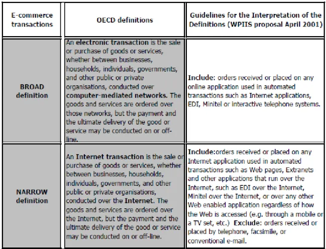 Figura 2.4 Definições da OCDE relativas aos conceitos de transacções através de  comércio electrónico e directrizes de interpretação 