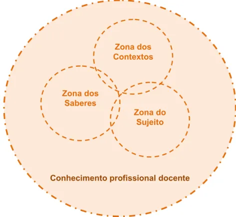 Figura 2.1 – Zonas epistemológicas do conhecimento profissional docente, adaptado de Gonçalves (2011)