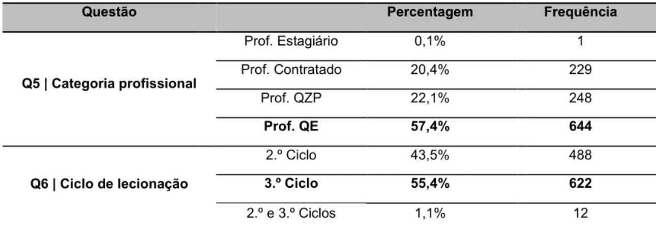 Figura 4.1 – DispoColabora(N Percentagem Prof. Estagiário 0,1% Prof. Contratado 20,4% Prof