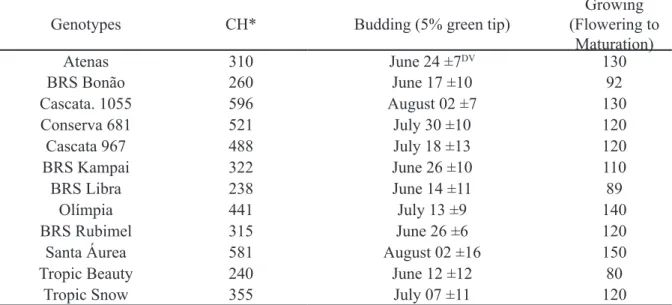 Table 1 – Chilling requirement calculated in chill hours below 12 °C (CH), date of budding and maturation  of peach genotypes.