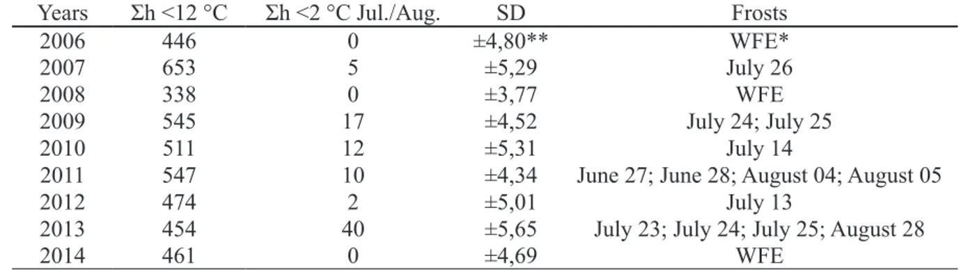 Table 2 – Sum of hours below 12 °C ( Σ h &lt;12 °C), taking into account the period from May 1 to July 31 of each year,  sum of hours below 2 °C (Σh &lt;2 °C July/August) and date of frost events during the winter period of each year.