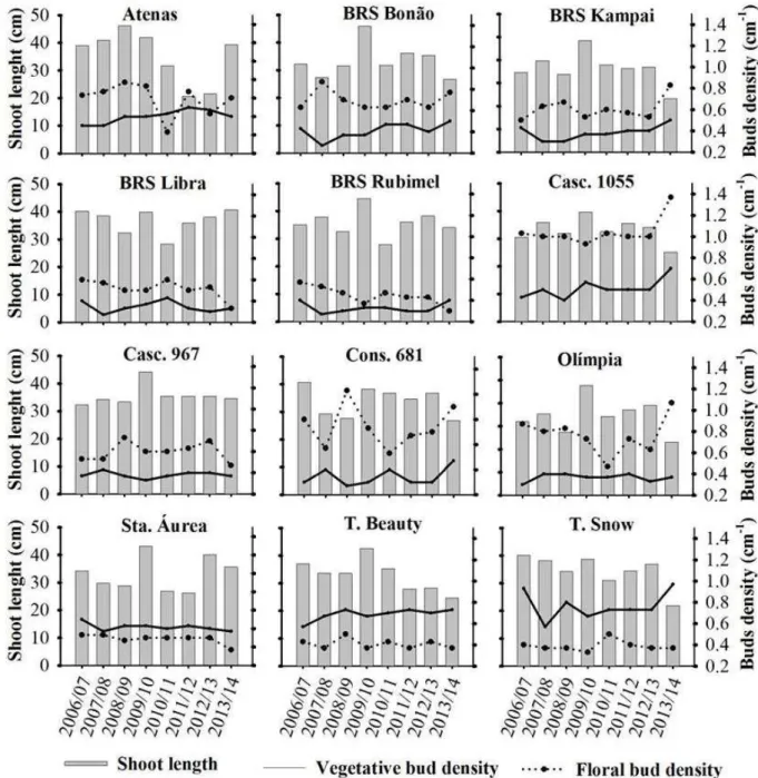 Figure 2 – Average shoot length (SL), vegetative bud density (VBD ) flower bud density ( FBD) of 12 peach tree  genotypes evaluated in seasons from 2006/07 to 2013/14.