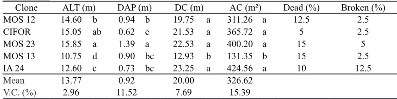 Table 3 - Biometric variables of taperebá  clones; mortality rate and damage to cupuaçu trees, as a specific function  of taperebá clones (average of eight years)