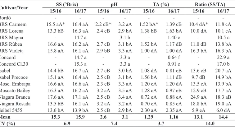 Table 2. Soluble solids contents, pH, titratable acidity and ratio of different cultivars of grapevines