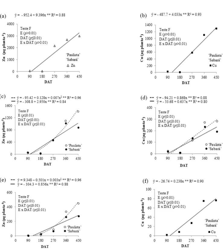 Figure 4 - Average accumulation of Zn and Cu in leaves (a) and (b), stems (c) and (d), and roots (e) and (f) of 
