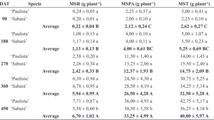 Table 1 - Average dry matter of roots (MSR), shoots (MSPA) and total (MST) of  ‘Paulista’ and ‘Sabará’ jabuticaba  seedlings cultivated in nutritive solution
