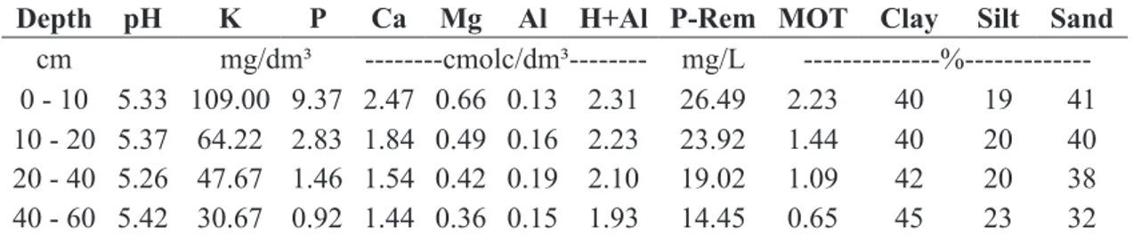 Table 1. Soil physical and chemical attributes prior to experiment setup.