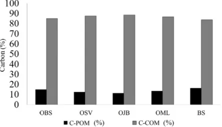 Figure 5. Proportion of C-POM and C-COM in erosion sediment. OBS: Olive tree cultivated on bare soil; OSV: olive  tree cultivated with spontaneous vegetation; OJB: olive tree cultivation intercropped with jack bean; OML: olive tree  cultivation intercroppe