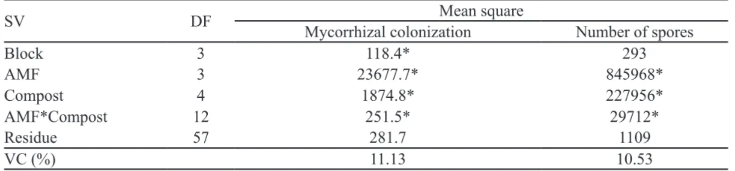 Table 4. Summary of variance analysis for mycorrhizal colonization and number of spores.