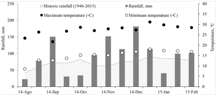 Figure 1 - Rainfall during experimentation and historical averages (1946 - 2015) and maximum and minimum  temperatures during the experimental period