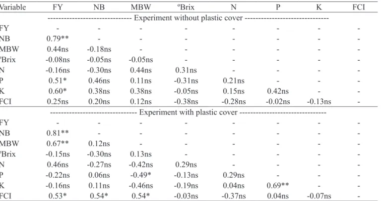 Figure 2 - N (a), P (b) and K (c) contents on leaves and Falker chlorophyll index (d) as a function of cattle slurry rates  in experiments without (wo/PC) and with (w/PC) plastic cover