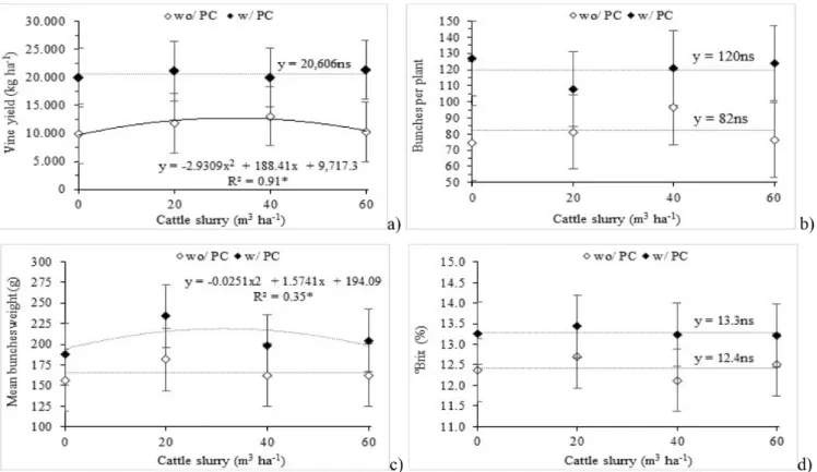 Figure 3 - Bunches per plant, mean bunch weights, fruit yield and total soluble solids (ºBrix) as a function of cattle  slurry rates in experiments without (wo/CP) and with (w/CP) plastic cover