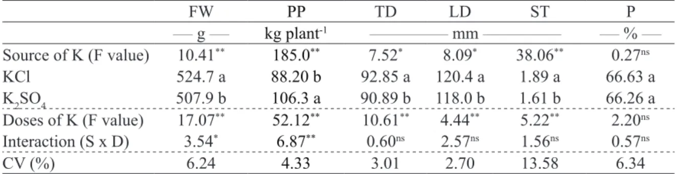 Table 1. Chemical characteristics and texture of the soil under irrigated mango cultivation in the 0.0 – 0.4 m layer  before the experiment.