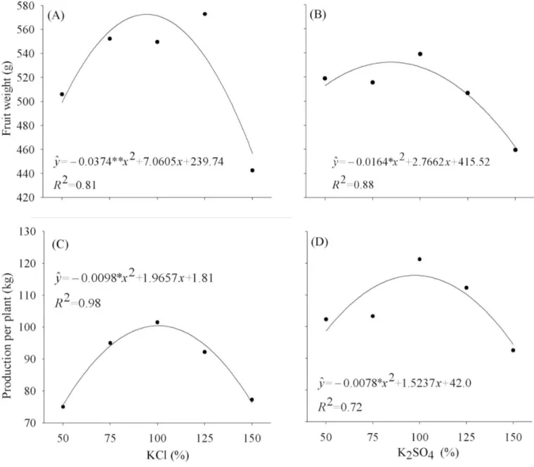 Figure 1. Fruit weight and production of Tommy Atkins mango under fertigation with difference sources (KCl and  K 2 SO 4 ) and doses of potassium.