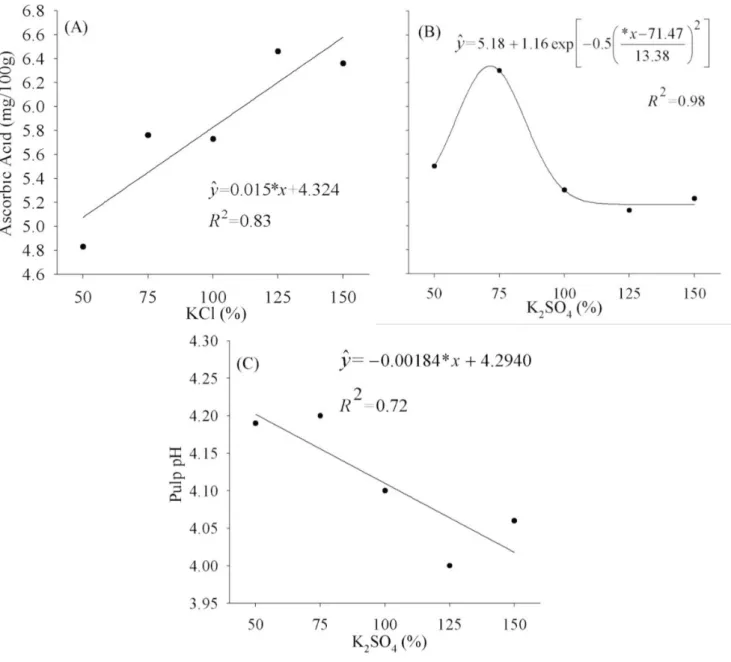 Figure 2. Contents of ascorbic acid (A and B) and pulp pH (C) in Tommy Atkins mango fruits under  fertigation with different sources and doses of potassium.