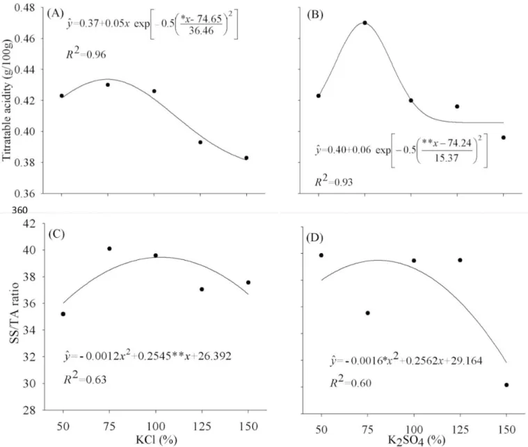 Figure 3. Titratable acidity (A and B) and SS/TA ratio (C and D) in Tommy Atkins mango fruits under fertigation  with different sources and doses of potassium.