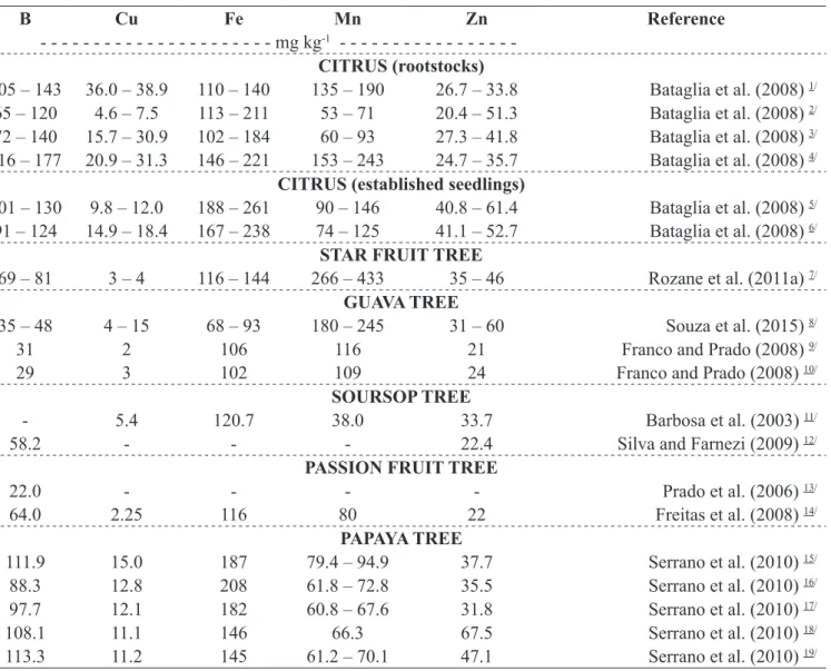 Table 5. Foliar content and micronutrient content range for rootstocks and seedlings of different species, as reported  by different studies