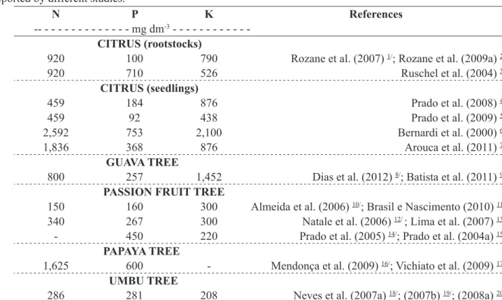 Table 3. Macronutrient doses that promoted maximum growth in rootstocks and seedlings of different species, as  reported by different studies