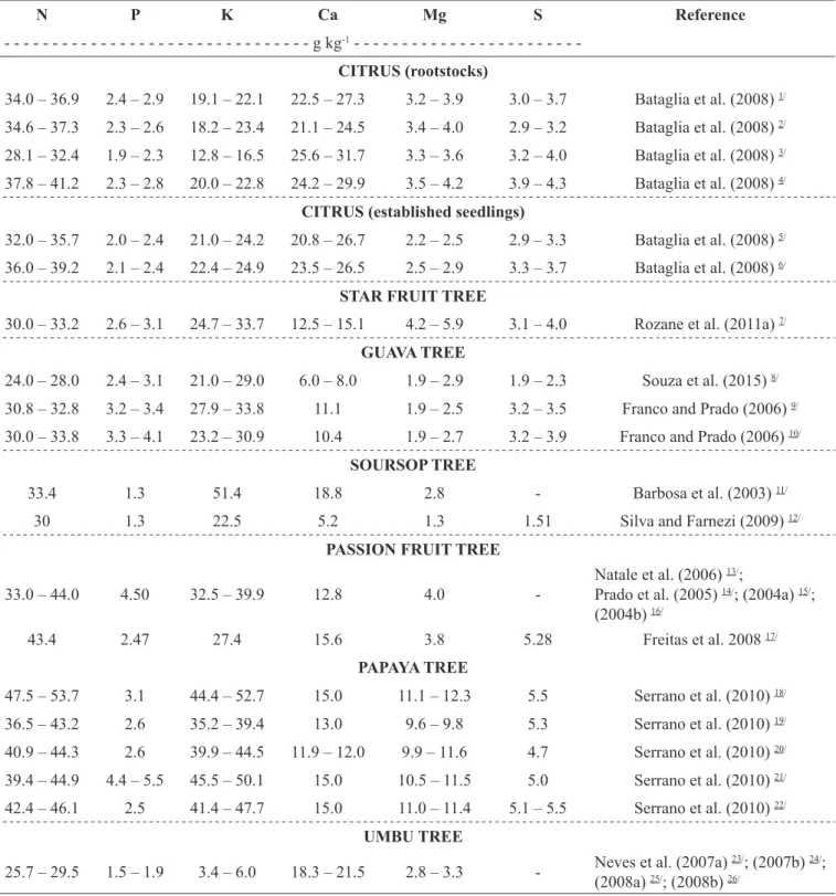 Table 4. Foliar content and macronutrient content range for rootstocks and seedlings of different species, as reported  by different studies
