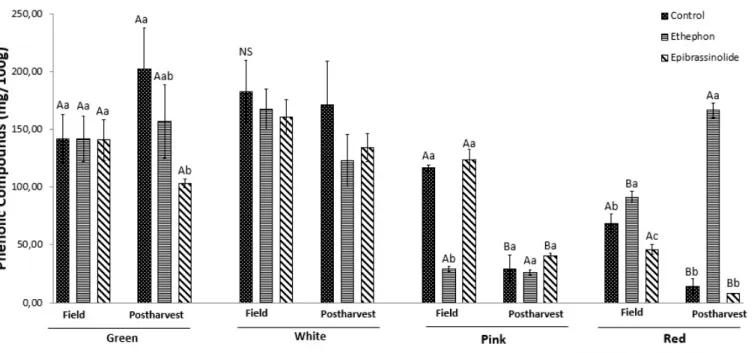 Figure 1. Content of phenolic compounds in strawberry fruits during four maturities (green, white, pink and red),  under ethylene or brassinosteroid spray, evaluated at the time (field) and after 24h (post-harvest)