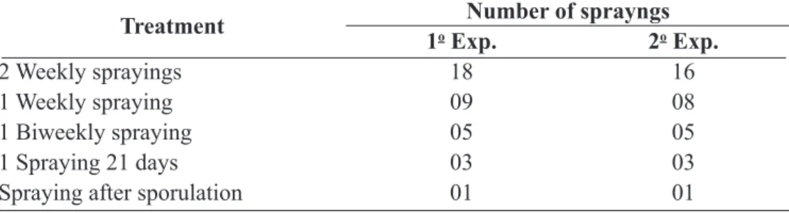 Table 2. Number of sprayings to control downy mildew on plants ‘BRS Vitória’ under different spraying frequencies  of metalaxyl + mancozeb in Jales, SP.