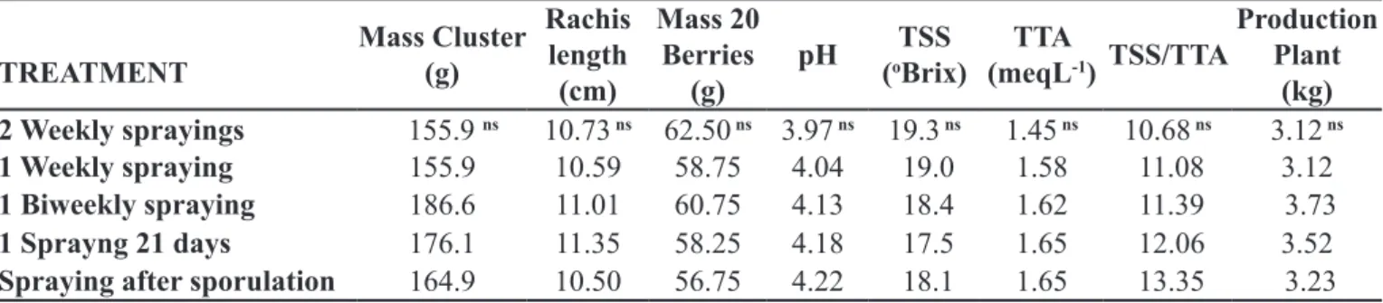 Table 3.  Average mass of clusters, rachis length, twenty berries mass, pH, total soluble solids (TSS), total  titratable acidity (TTA) and production of vines ‘BRS Vitória’ under different application frequencies of  metalaxyl + mancozeb 