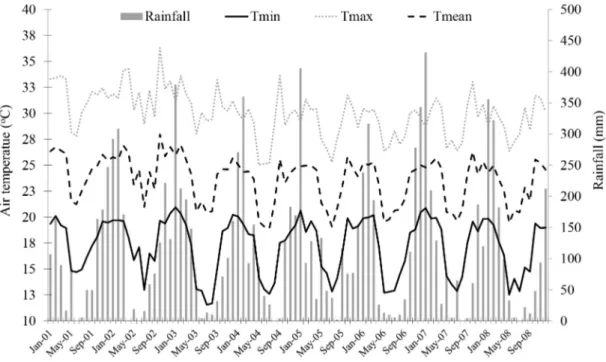 Figure 1. Monthly rainfall and air temperatures (maximum, minimum and mean) in the experimental site