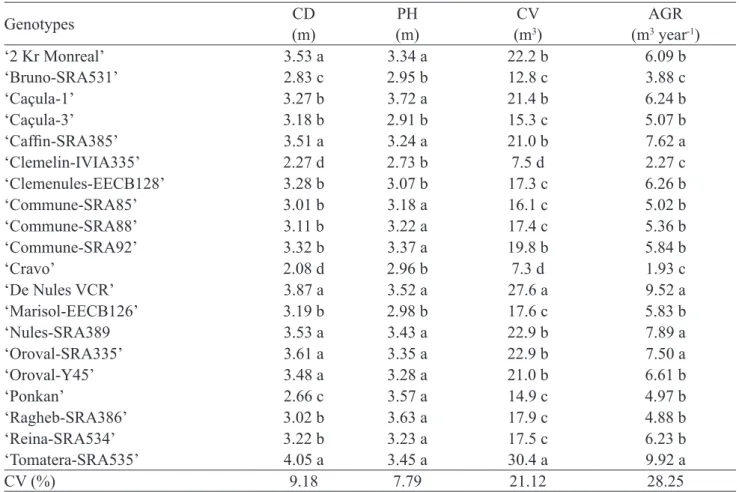 Table 1.  Mean canopy diameter (CD), plant height (PH) and canopy volume (CV) in 2008 and mean annual growth  rate (AGR) in the 2006-2008 period for twenty mandarin genotypes grafted on ‘Swingle’ citrumelo