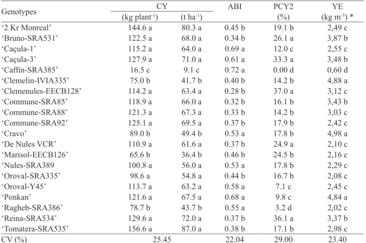 Table 2. Cumulative yield (CY), mean alternate bearing index (ABI), percentage of cumulative yield in the second  commercial harvest (2005) (PCY2), and mean yield efficiency (YE) of twenty mandarin genotypes grafted on ‘Swingle’ 