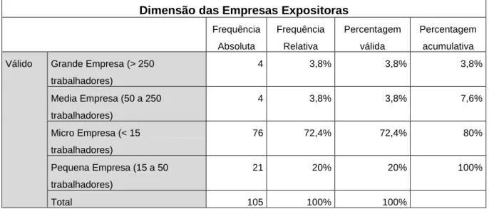 Tabela 2 - Frequência Absoluta e Relativa dos dados relativos à Dimensão das Empresas  Expositoras – realizado pela autora 
