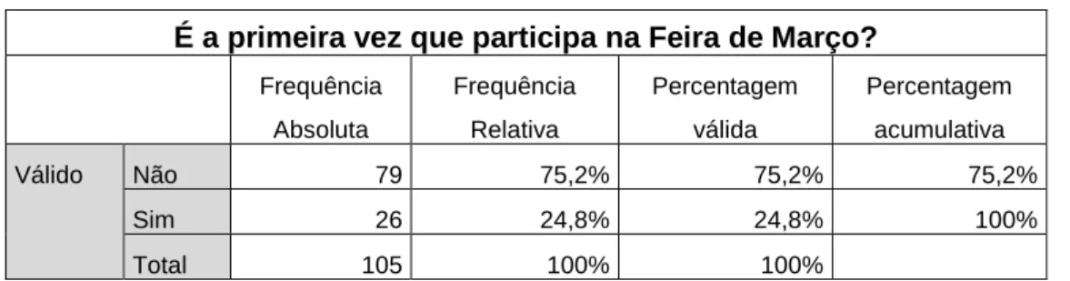 Tabela 3 Frequência Absoluta e Relativa dos dados relativos à Participação no Evento - realizado  pela autora 