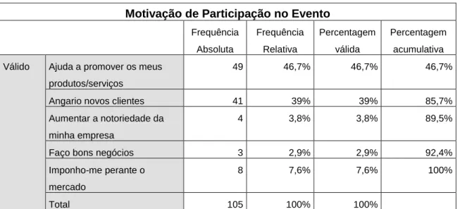 Tabela 6 Frequência Absoluta e Relativa dos dados relativos com a Motivação de Participação no  Evento - realizado pela autora