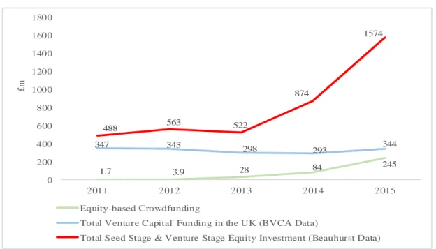 Figure 2 - Equity-based Crowdfunding in the Context of VC/ Equity Investment in the UK (2011-2015) 17