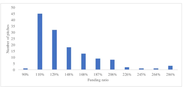Figure 3 - Funding ratio histogram  
