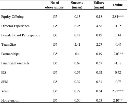 Table 3 - Mean difference test between short-term success and failure 13