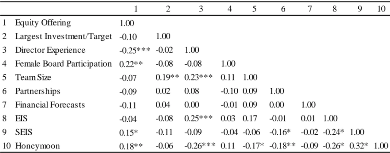 Table 4 shows the correlations between the explanatory variables of our study. 