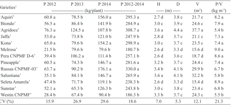 Table 1. Annual and cumulative fruit production (P) from 2012 to 2014 (three initial crops), height (H), diameter (D),  volume (V) in 2014, and mean production efficiency (P/V) in 2013-2014 of 13 sweet orange varieties grafted onto 