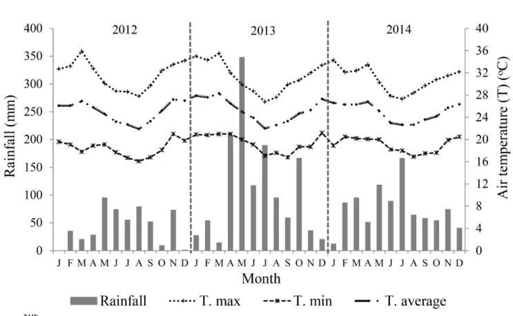 Figure 1. Monthly rainfall and mean maximum, average and minimum air temperatures at the experimental area in  the municipality of Inhambupe, state of Bahia, Brazil, 2012-2014.