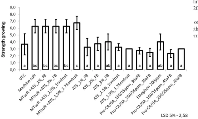 Figure 5. Effects of different combinations of mechanical and chemical thinners on Yield of Katinka plum  – Bavendorf – Germany - 2014