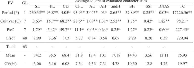 Figure 1- Meteorological variables observed every two weeks from October 2013 to July 2014, Tangará da Serra –  MT.