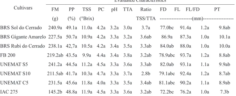 Table 7 . Averages for fruit mass (FM), percentage of pulp (PP), total soluble solids (TSS), pulp color (PC),  hydrogenation potential (pH), total titratable acidity (TTA), ratio (TSS / TTA), fruit diameter (FD), fruit  length (FL), fruit length / fruit di