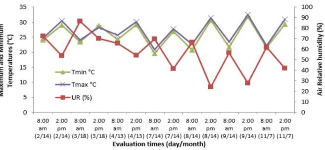 Figure 1 - Averages of air relative humidity, maximum and minimum temperatures at the time of evaluations,  from February to November 2011, Guanambi - BA.