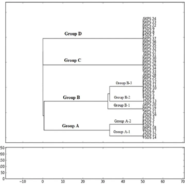 Figure 3- A dendrogram computed using PyElph software to cluster 37 guava accessions, the range of genetic  diversity among 37 guava accessions is 1% to 50%.