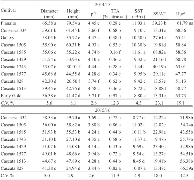 Table 4. Physico-chemical characteristics of peach fruit selections and cultivars in Porto Amazonas,  PR in 2014 and 2015