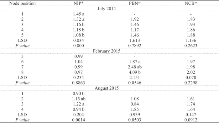 Table 4.  Number of inflorescence primordia per compound bud (NPI), primary bud necrosis (%) (PBN), and buds per  compound bud (NCB) of the ‘Niagara Rosada’ grapevine over different node positions.