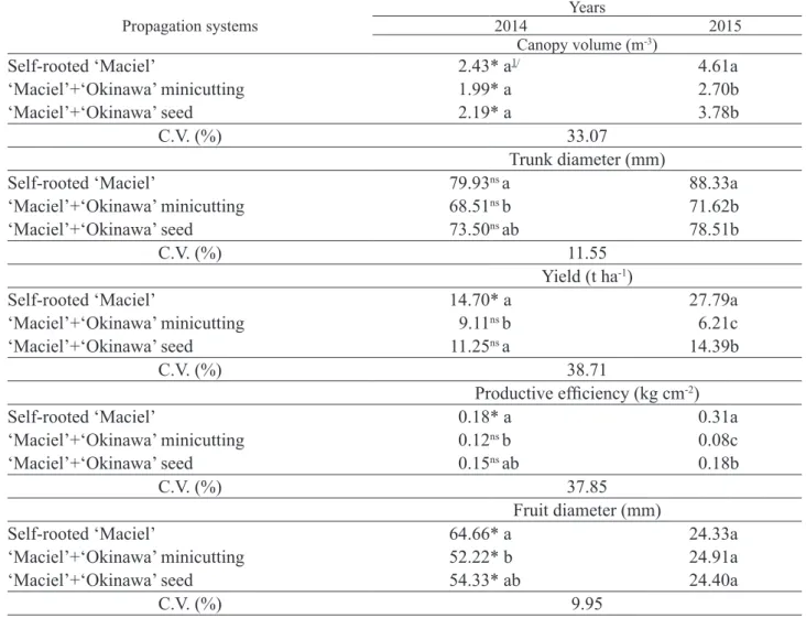 Table 1. Canopy volume (m -3 ), trunk diameter (mm), yield (t ha -1 ), productive efficiency (kg cm -2 ) and  fruit diameter (mm) of ‘Maciel’ peach trees under different propagation systems on 2014 and 2015