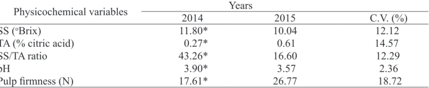 Table 2. Soluble solids (SS -  o Brix), titratable acidity (TA - percentage of citric acid), SS/TA ratio, pH and pulp firmness  (N) of ‘Maciel’ peach trees fruit on 2014 and 2015