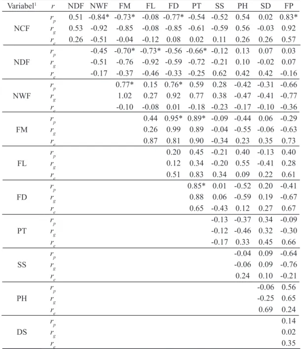 Table 3. Estimates of phenotypic (r p ), genotypic (r g ) and environmental (r e ) correlation coefficients among eleven  agronomic characters in papaya from the heterotic Formosa group.